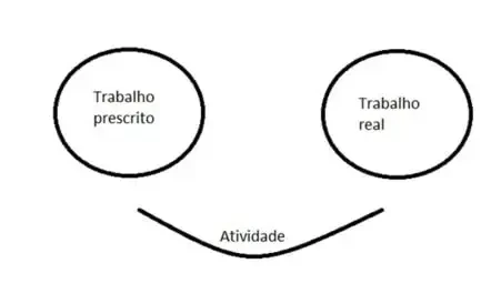 Para além do Trabalho Prescrito - Foto 1