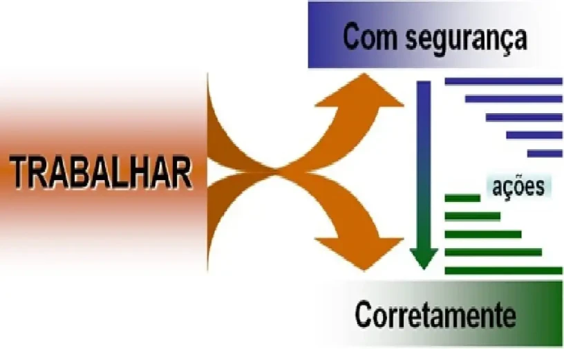 Trabalho Correto-SST parte do processo produtivo - Foto 1