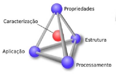 Ciência dos Materiais - Foto 1