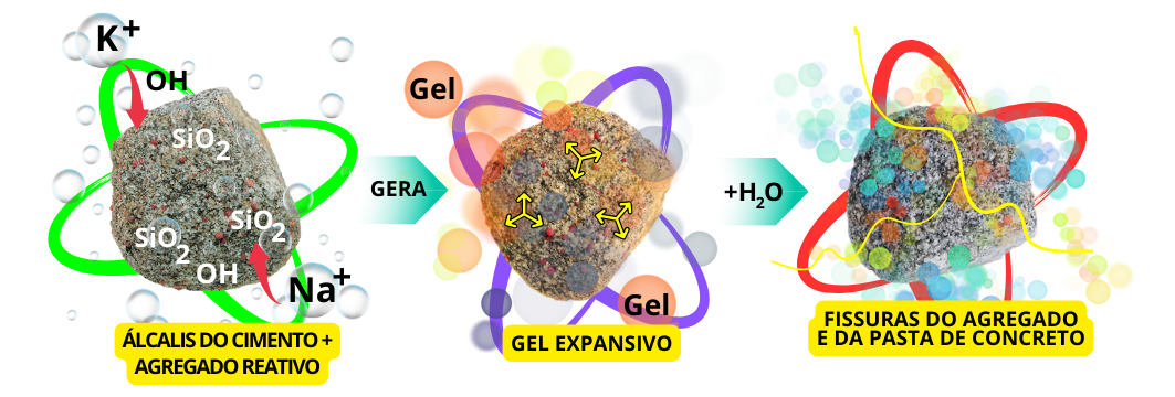 Qual é o Câncer do concreto? Reatividade Álcali-Agregado (RAA)!