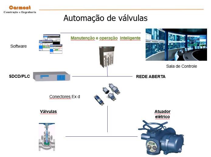 Soluções completas em automação de válvulas - Foto 2