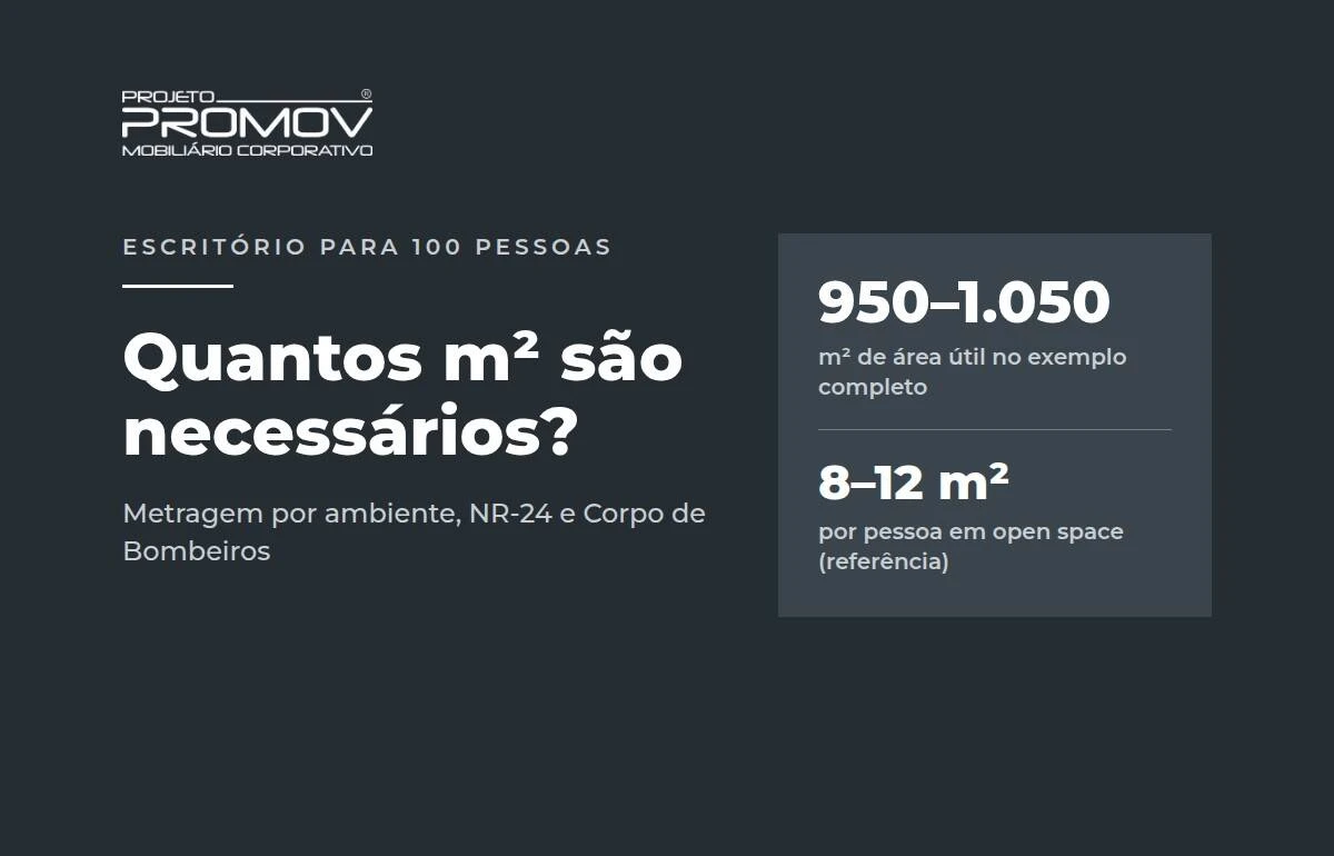 Escritório para 100 pessoas: quantos m² são necessários e como dimensionar cada ambiente