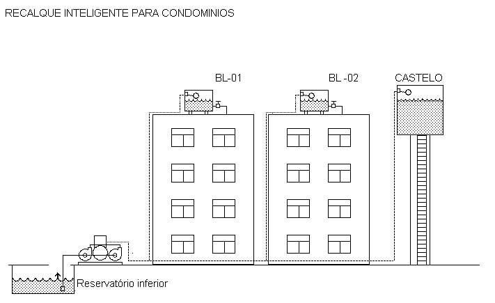 SISTEMAS DE PRESSURIZAÇÃO / RECALQUE INTELIGENTE - Foto 10