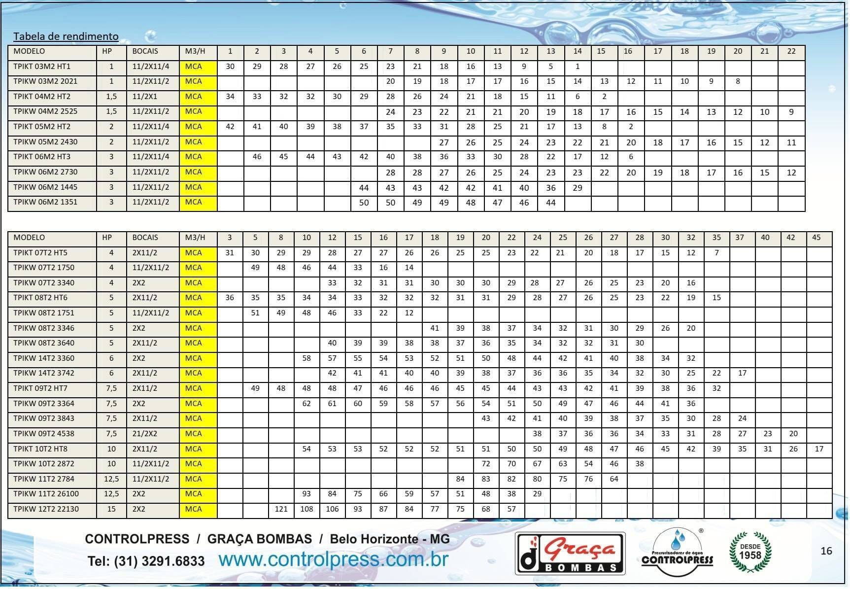 TPIKT W - DUAS BOMBAS COM INVERSORES INDIVIDUAIS - Foto 2